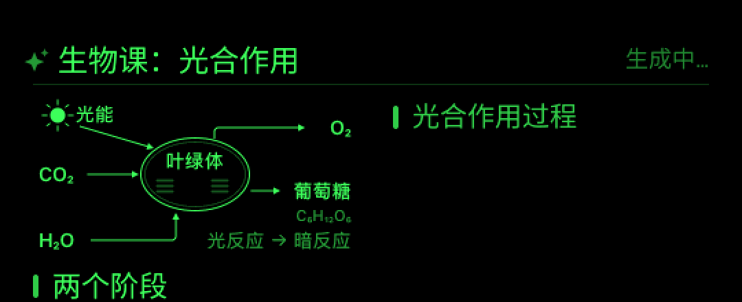 眼镜上的光合作用过程图
