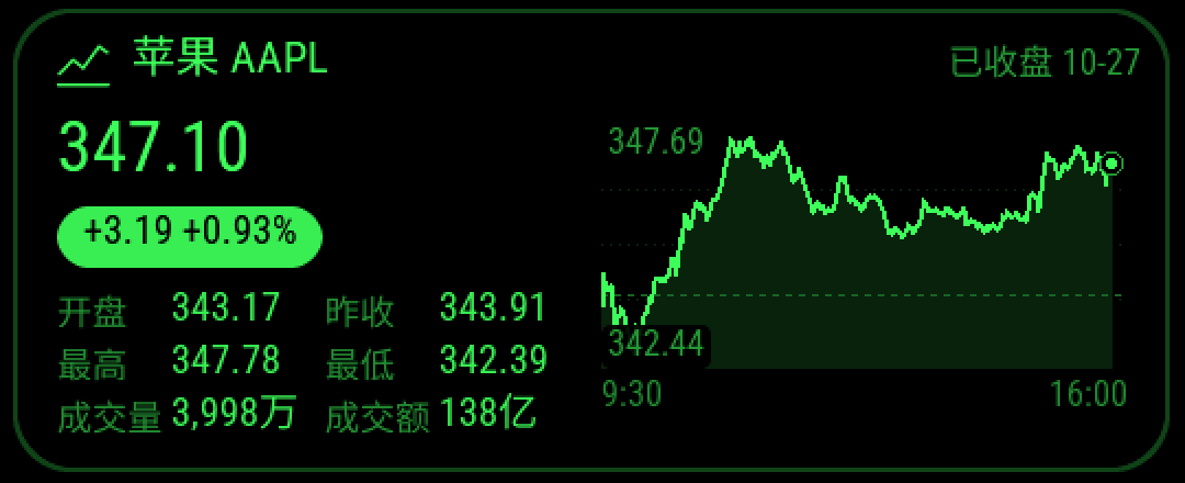 眼镜上的苹果股价卡:347.10,+0.93%,分时走势